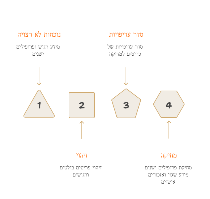 מחיקת נוכחות בגוגל