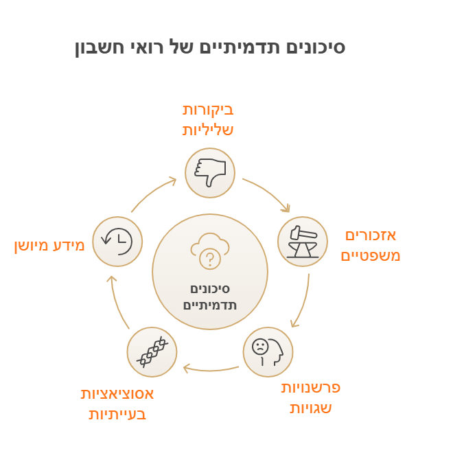 ניהול מוניטין לרואי חשבון