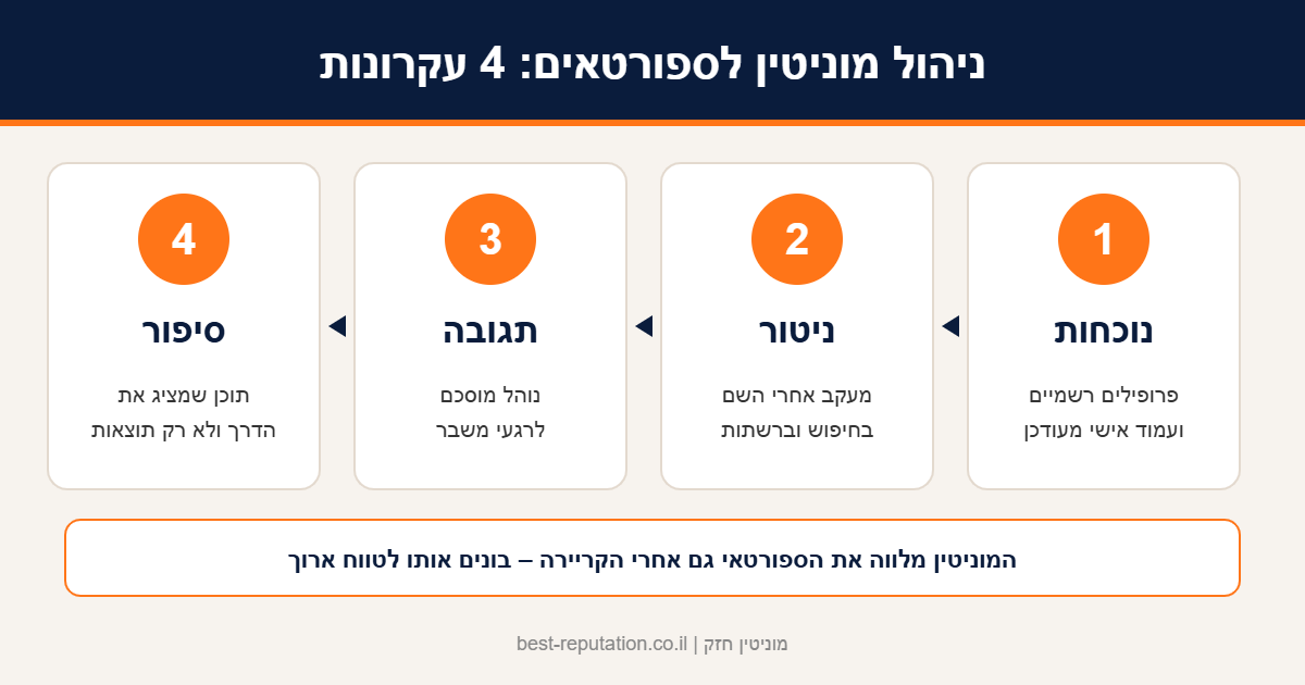 אינפוגרפיקה: 4 עקרונות בניהול מוניטין לספורטאים – נוכחות, ניטור, תגובה וסיפור