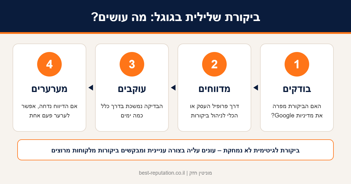 אינפוגרפיקה: 4 שלבים בטיפול בביקורת שלילית בגוגל – בדיקה, דיווח, מעקב וערעור