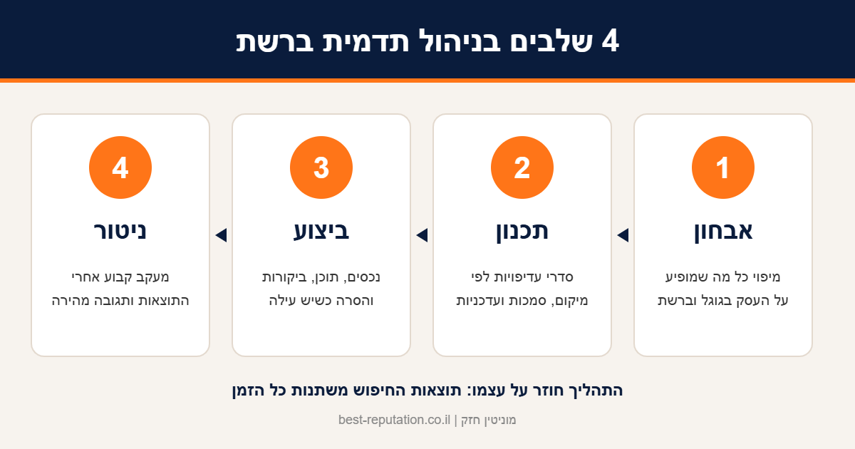 אינפוגרפיקה: 4 שלבים בניהול תדמית ברשת – אבחון, תכנון, ביצוע וניטור