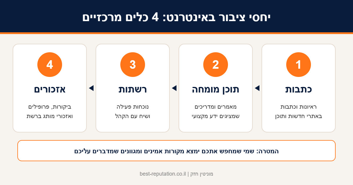 אינפוגרפיקה: 4 כלים ביחסי ציבור באינטרנט – כתבות, תוכן מומחה, רשתות חברתיות ואזכורים