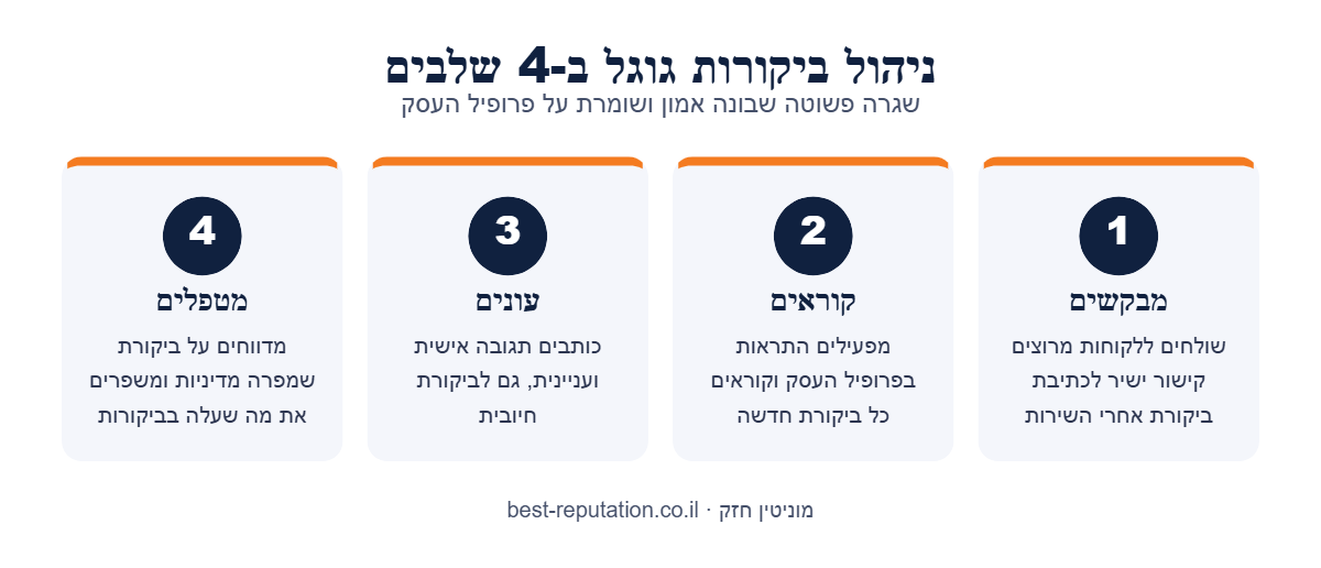 אינפוגרפיקה: ניהול ביקורות גוגל ב-4 שלבים — מבקשים, קוראים, עונים ומטפלים
