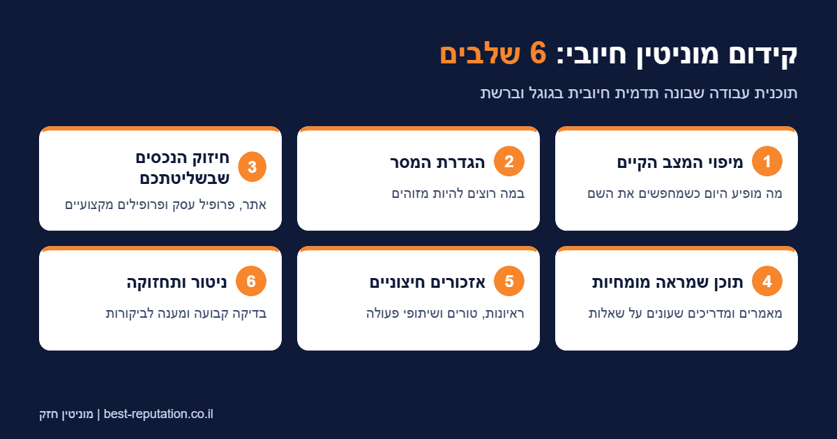 אינפוגרפיקה: 6 שלבים בקידום מוניטין חיובי – מיפוי המצב, הגדרת המסר, חיזוק הנכסים, תוכן מומחיות, אזכורים חיצוניים וניטור