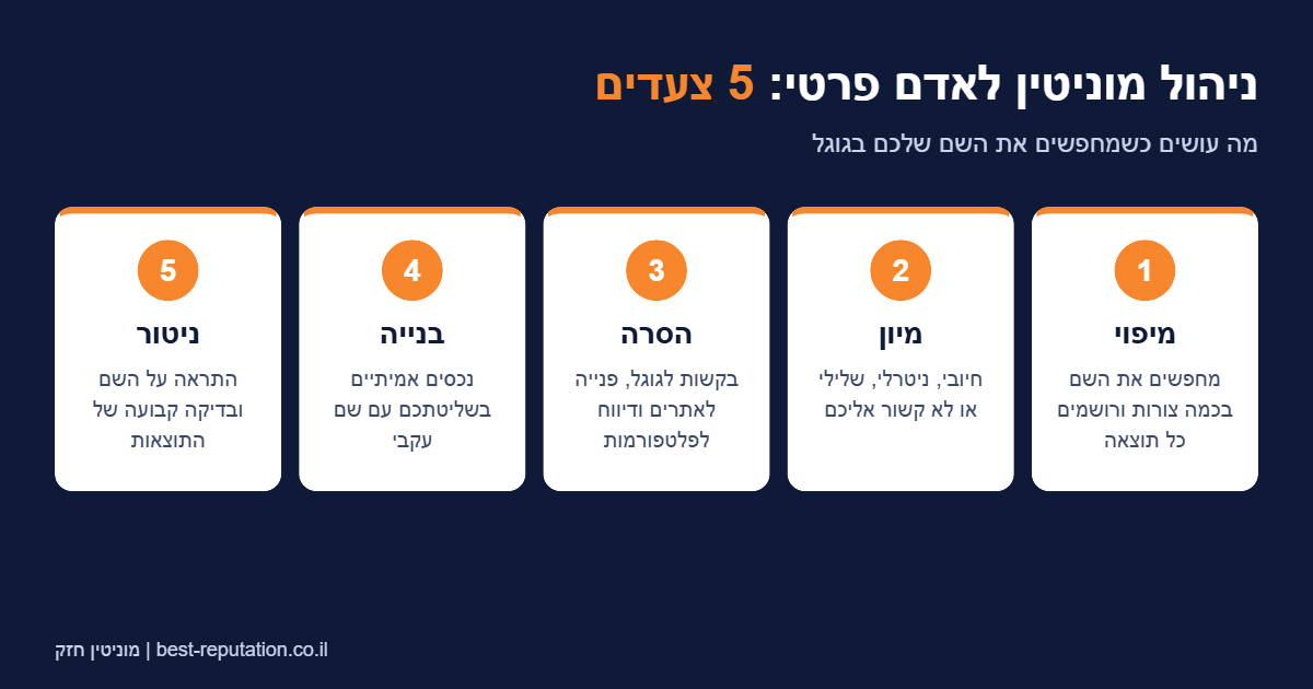 אינפוגרפיקה: 5 צעדים בניהול מוניטין לאדם פרטי – מיפוי, מיון, הסרה, בנייה וניטור