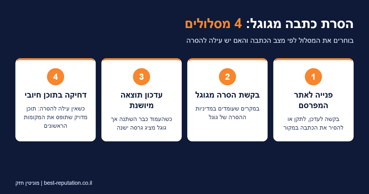 אינפוגרפיקה: 4 מסלולים להסרת כתבה מגוגל – פנייה לאתר המפרסם, בקשת הסרה מגוגל, עדכון תוצאה מיושנת ודחיקה בתוכן חיובי