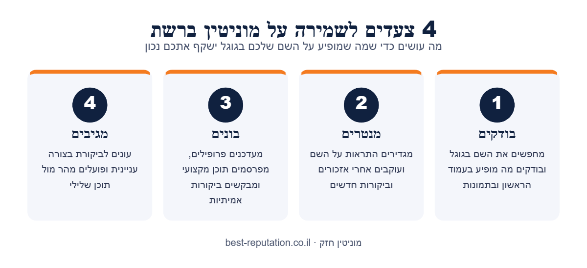 אינפוגרפיקה: 4 צעדים לשמירה על מוניטין ברשת — בודקים, מנטרים, בונים ומגיבים